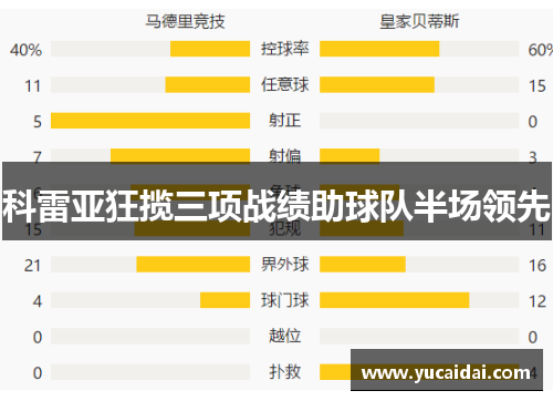 科雷亚狂揽三项战绩助球队半场领先